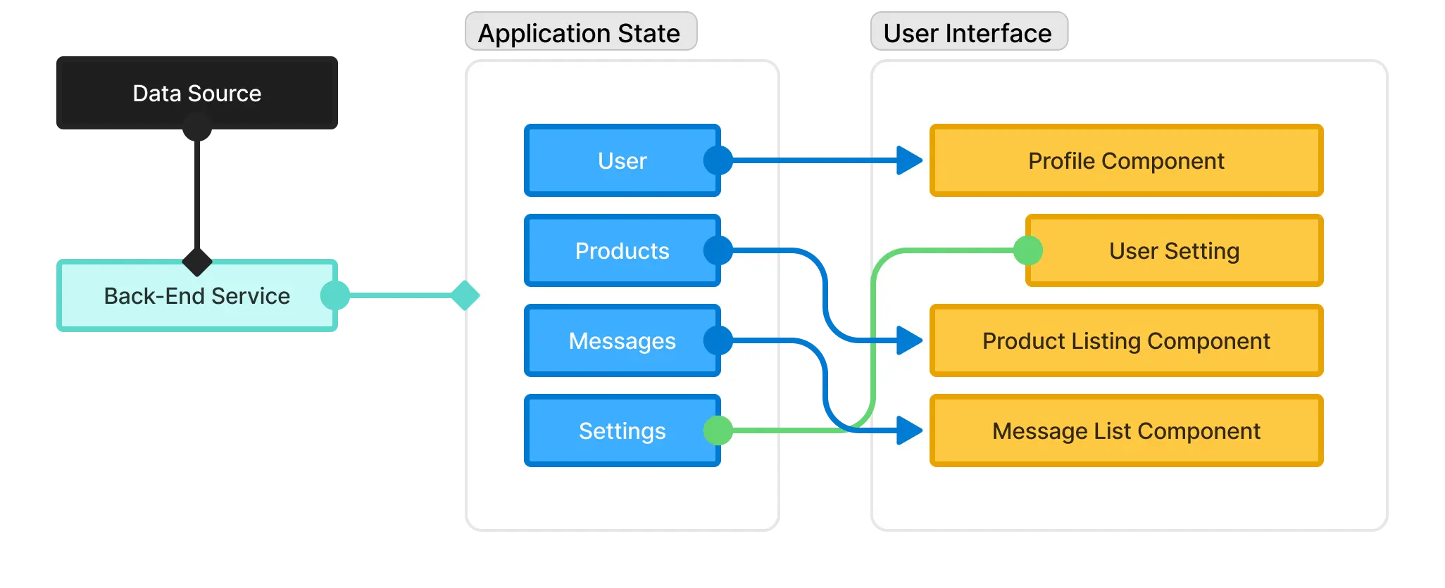 DSV (Data-State-View) Model Schema